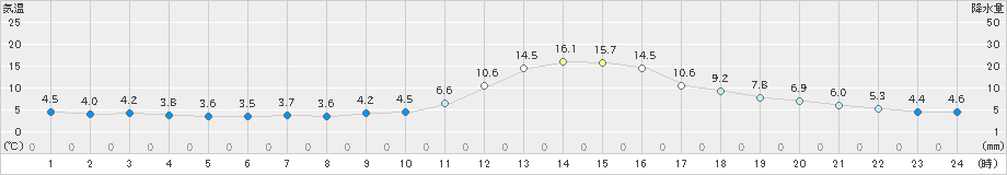 鷹巣(>2021年11月07日)のアメダスグラフ