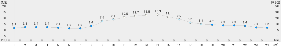 八幡平(>2021年11月07日)のアメダスグラフ