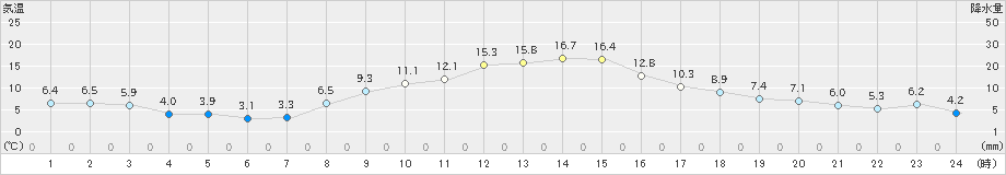 角館(>2021年11月07日)のアメダスグラフ