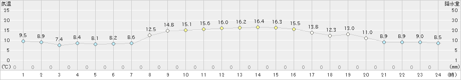 にかほ(>2021年11月07日)のアメダスグラフ