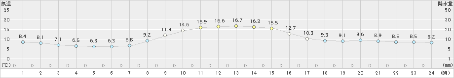 小本(>2021年11月07日)のアメダスグラフ