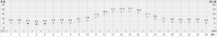 江刺(>2021年11月07日)のアメダスグラフ
