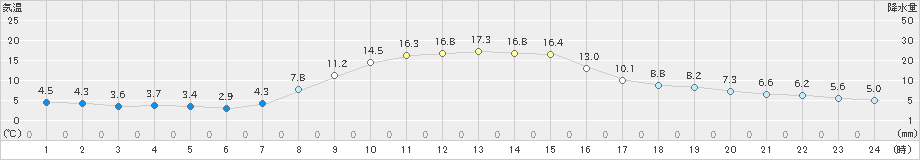 蔵王(>2021年11月07日)のアメダスグラフ