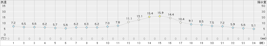 新庄(>2021年11月07日)のアメダスグラフ