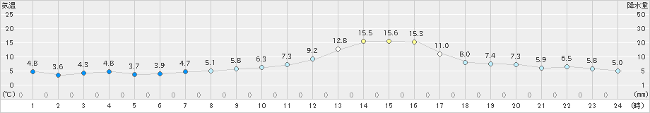 尾花沢(>2021年11月07日)のアメダスグラフ