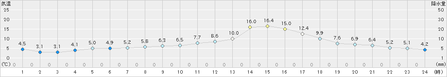 村山(>2021年11月07日)のアメダスグラフ