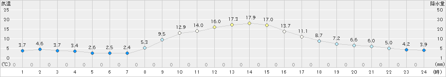 茂庭(>2021年11月07日)のアメダスグラフ