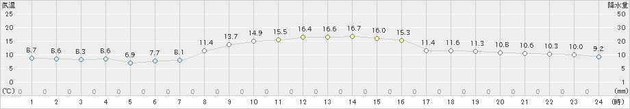 相馬(>2021年11月07日)のアメダスグラフ