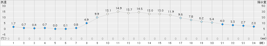 飯舘(>2021年11月07日)のアメダスグラフ