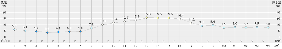 猪苗代(>2021年11月07日)のアメダスグラフ