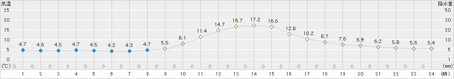 金山(>2021年11月07日)のアメダスグラフ