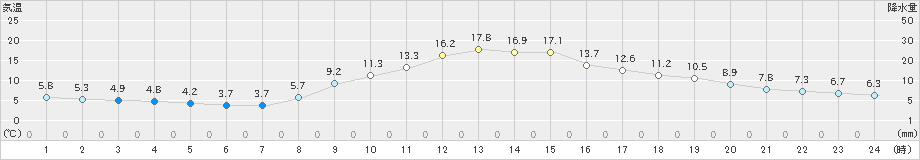 石川(>2021年11月07日)のアメダスグラフ