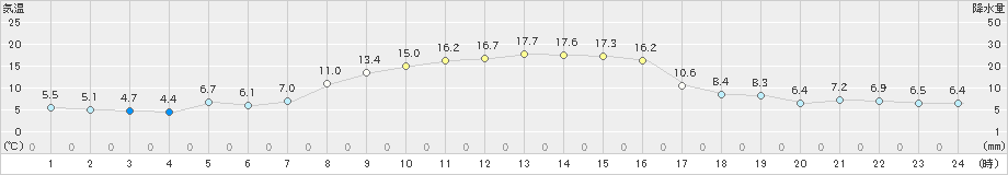 黒磯(>2021年11月07日)のアメダスグラフ