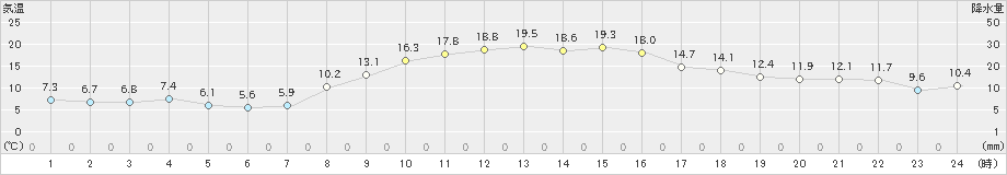 真岡(>2021年11月07日)のアメダスグラフ