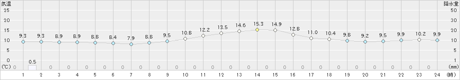 小河内(>2021年11月07日)のアメダスグラフ