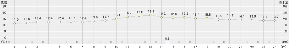 牛久(>2021年11月07日)のアメダスグラフ