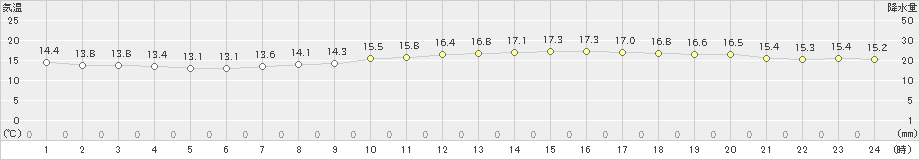 三浦(>2021年11月07日)のアメダスグラフ