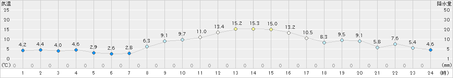 東御(>2021年11月07日)のアメダスグラフ