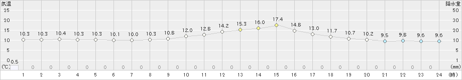 南信濃(>2021年11月07日)のアメダスグラフ