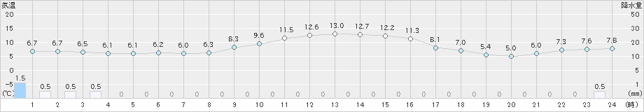 山中(>2021年11月07日)のアメダスグラフ