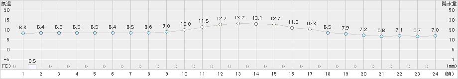 井川(>2021年11月07日)のアメダスグラフ