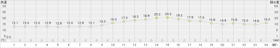 富士(>2021年11月07日)のアメダスグラフ