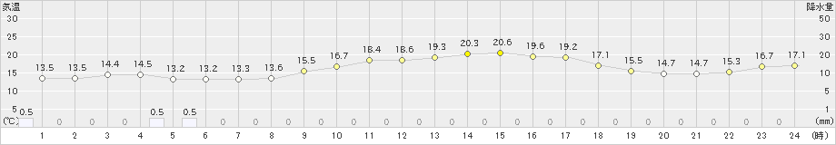 清水(>2021年11月07日)のアメダスグラフ