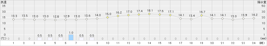 松崎(>2021年11月07日)のアメダスグラフ