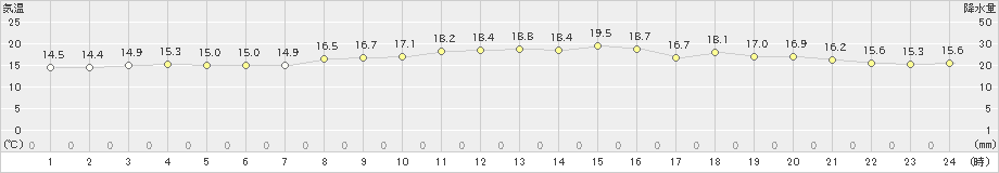 セントレア(>2021年11月07日)のアメダスグラフ