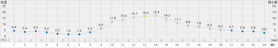 宮之前(>2021年11月07日)のアメダスグラフ