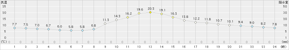 長滝(>2021年11月07日)のアメダスグラフ