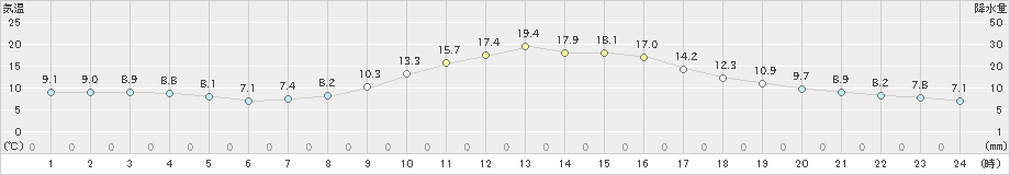 宮地(>2021年11月07日)のアメダスグラフ