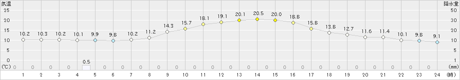 中津川(>2021年11月07日)のアメダスグラフ