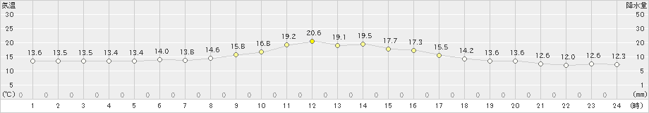 四日市(>2021年11月07日)のアメダスグラフ