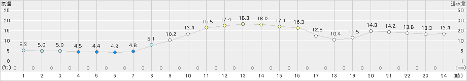 下関(>2021年11月07日)のアメダスグラフ