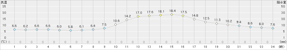 小出(>2021年11月07日)のアメダスグラフ