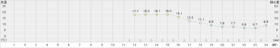 安塚(>2021年11月07日)のアメダスグラフ