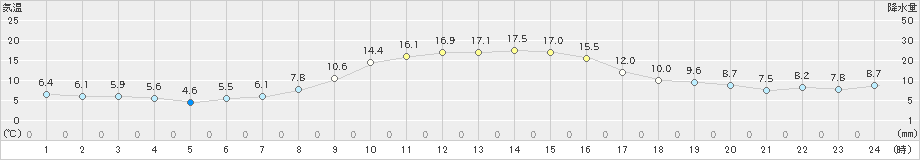 十日町(>2021年11月07日)のアメダスグラフ