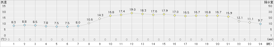 氷見(>2021年11月07日)のアメダスグラフ