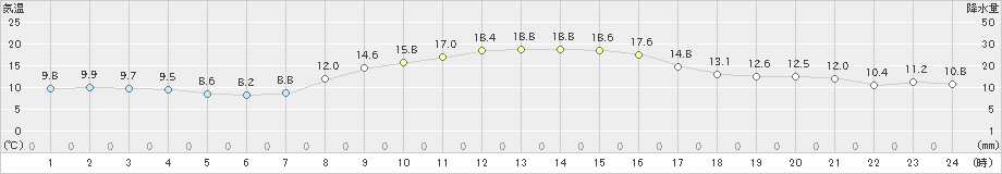 魚津(>2021年11月07日)のアメダスグラフ