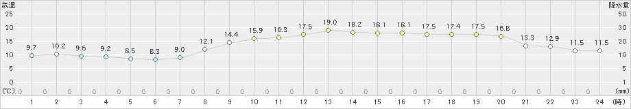 伏木(>2021年11月07日)のアメダスグラフ