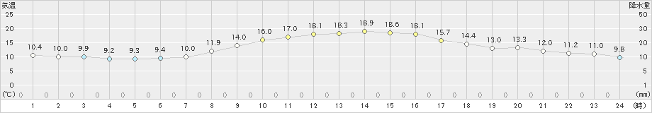 秋ヶ島(>2021年11月07日)のアメダスグラフ