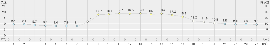 輪島(>2021年11月07日)のアメダスグラフ