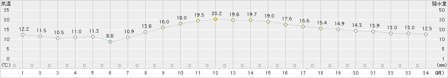 かほく(>2021年11月07日)のアメダスグラフ