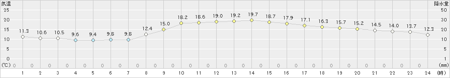 金沢(>2021年11月07日)のアメダスグラフ