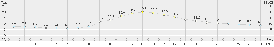 今庄(>2021年11月07日)のアメダスグラフ