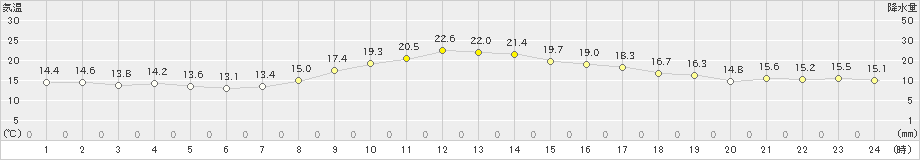 枚方(>2021年11月07日)のアメダスグラフ