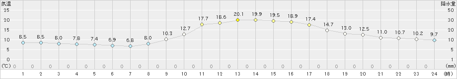 柏原(>2021年11月07日)のアメダスグラフ