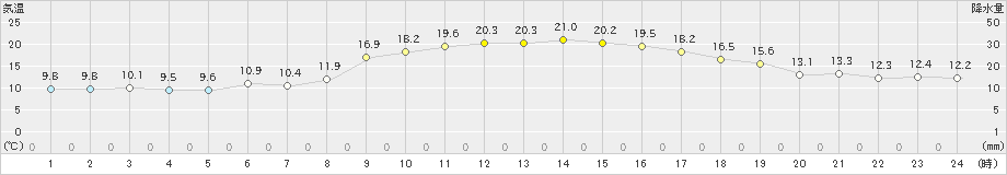 西脇(>2021年11月07日)のアメダスグラフ