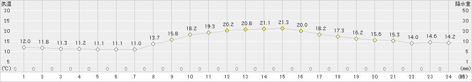 三木(>2021年11月07日)のアメダスグラフ